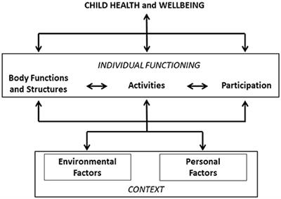 ICF-CY as a Framework for Understanding Child Engagement in Preschool